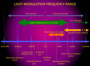 Light Modulation Frequency Range